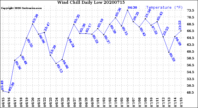 Milwaukee Weather Wind Chill<br>Daily Low