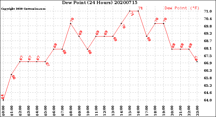 Milwaukee Weather Dew Point<br>(24 Hours)