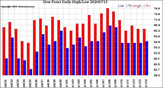 Milwaukee Weather Dew Point<br>Daily High/Low