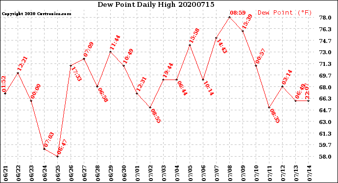 Milwaukee Weather Dew Point<br>Daily High