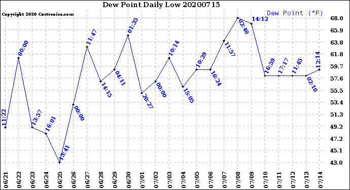 Milwaukee Weather Dew Point<br>Daily Low