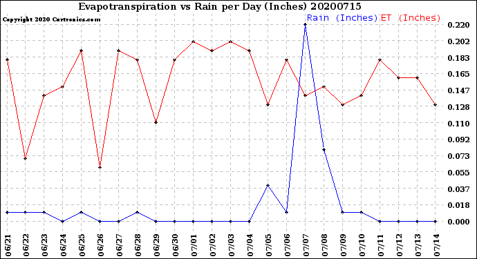 Milwaukee Weather Evapotranspiration<br>vs Rain per Day<br>(Inches)