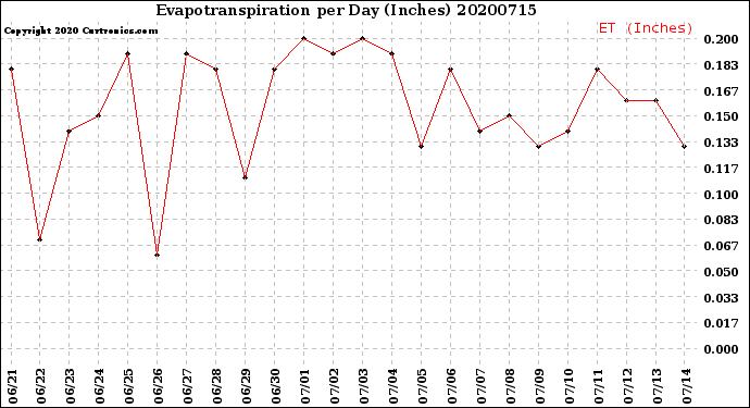 Milwaukee Weather Evapotranspiration<br>per Day (Inches)