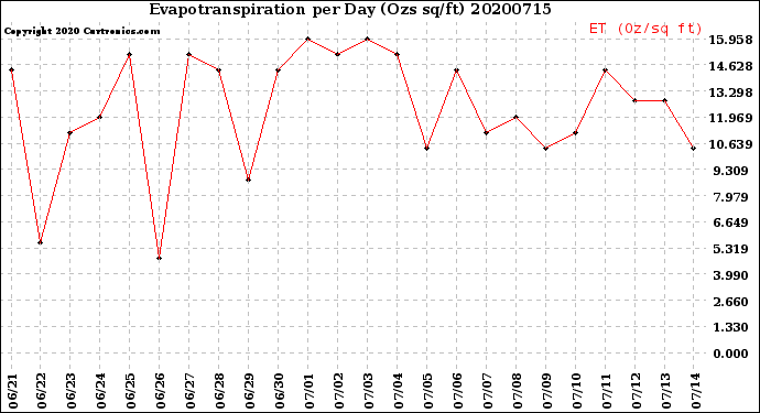 Milwaukee Weather Evapotranspiration<br>per Day (Ozs sq/ft)