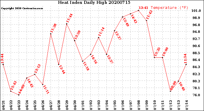 Milwaukee Weather Heat Index<br>Daily High
