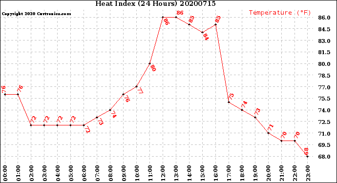 Milwaukee Weather Heat Index<br>(24 Hours)