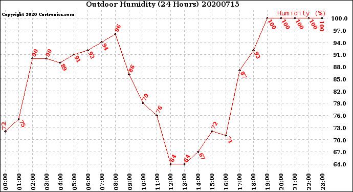 Milwaukee Weather Outdoor Humidity<br>(24 Hours)