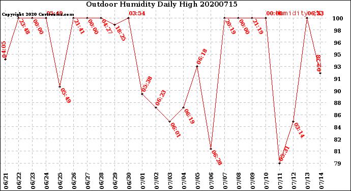 Milwaukee Weather Outdoor Humidity<br>Daily High