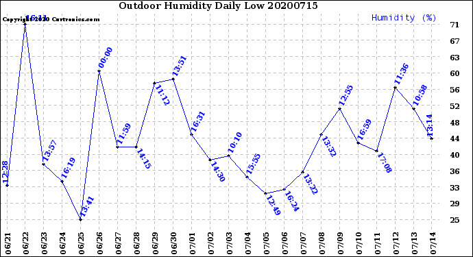 Milwaukee Weather Outdoor Humidity<br>Daily Low