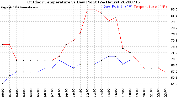 Milwaukee Weather Outdoor Temperature<br>vs Dew Point<br>(24 Hours)