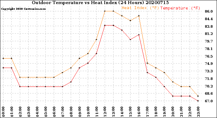 Milwaukee Weather Outdoor Temperature<br>vs Heat Index<br>(24 Hours)