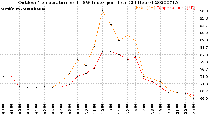 Milwaukee Weather Outdoor Temperature<br>vs THSW Index<br>per Hour<br>(24 Hours)