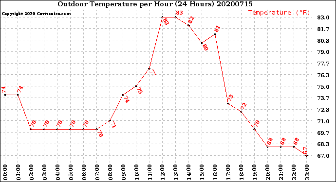 Milwaukee Weather Outdoor Temperature<br>per Hour<br>(24 Hours)