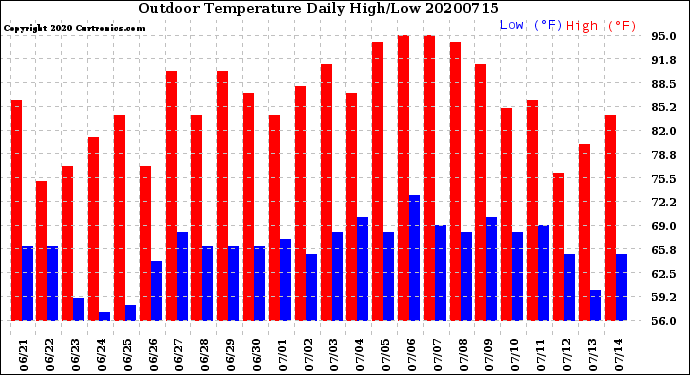 Milwaukee Weather Outdoor Temperature<br>Daily High/Low