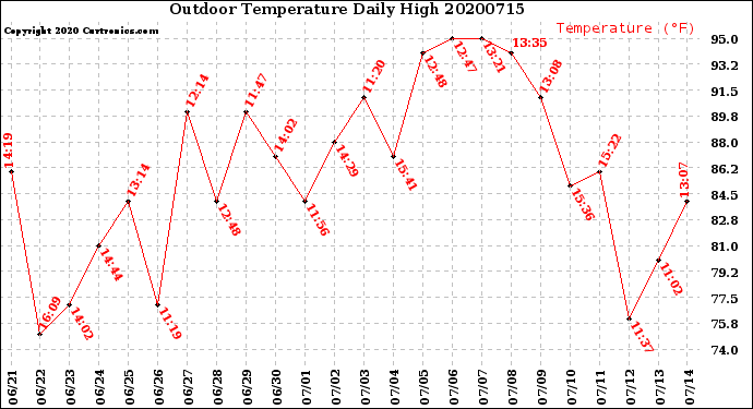 Milwaukee Weather Outdoor Temperature<br>Daily High