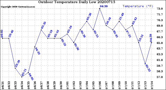 Milwaukee Weather Outdoor Temperature<br>Daily Low