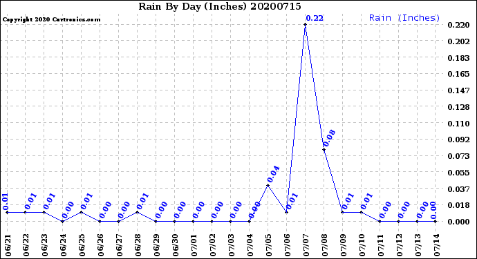 Milwaukee Weather Rain<br>By Day<br>(Inches)