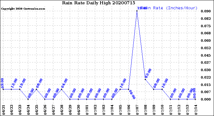 Milwaukee Weather Rain Rate<br>Daily High