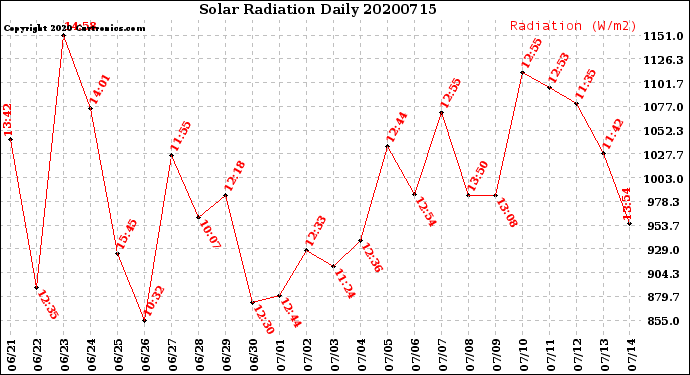 Milwaukee Weather Solar Radiation<br>Daily