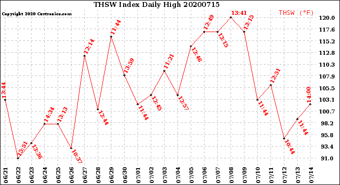 Milwaukee Weather THSW Index<br>Daily High