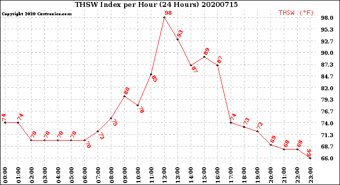 Milwaukee Weather THSW Index<br>per Hour<br>(24 Hours)
