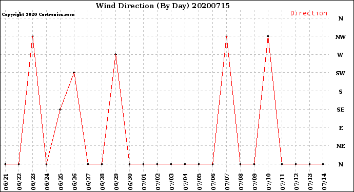 Milwaukee Weather Wind Direction<br>(By Day)