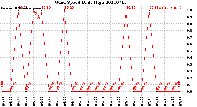 Milwaukee Weather Wind Speed<br>Daily High