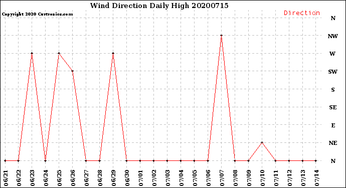 Milwaukee Weather Wind Direction<br>Daily High