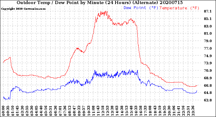 Milwaukee Weather Outdoor Temp / Dew Point<br>by Minute<br>(24 Hours) (Alternate)
