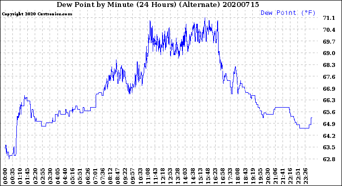 Milwaukee Weather Dew Point<br>by Minute<br>(24 Hours) (Alternate)