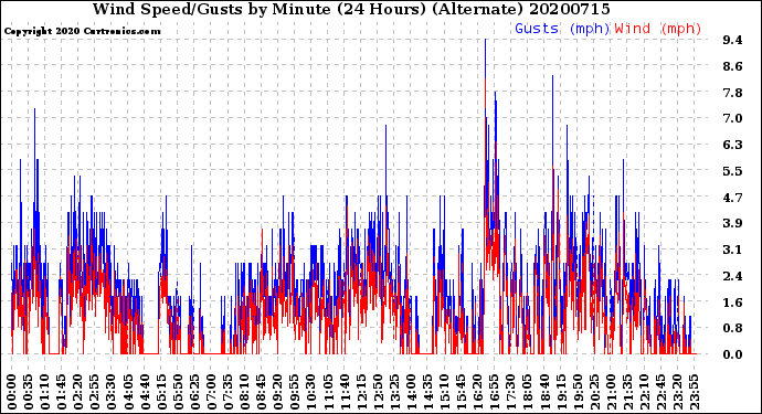 Milwaukee Weather Wind Speed/Gusts<br>by Minute<br>(24 Hours) (Alternate)