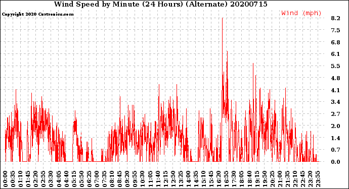 Milwaukee Weather Wind Speed<br>by Minute<br>(24 Hours) (Alternate)