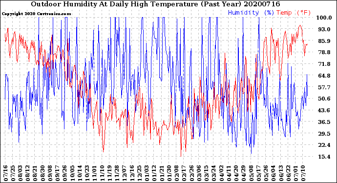 Milwaukee Weather Outdoor Humidity<br>At Daily High<br>Temperature<br>(Past Year)