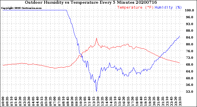 Milwaukee Weather Outdoor Humidity<br>vs Temperature<br>Every 5 Minutes