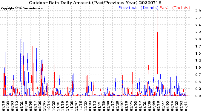 Milwaukee Weather Outdoor Rain<br>Daily Amount<br>(Past/Previous Year)