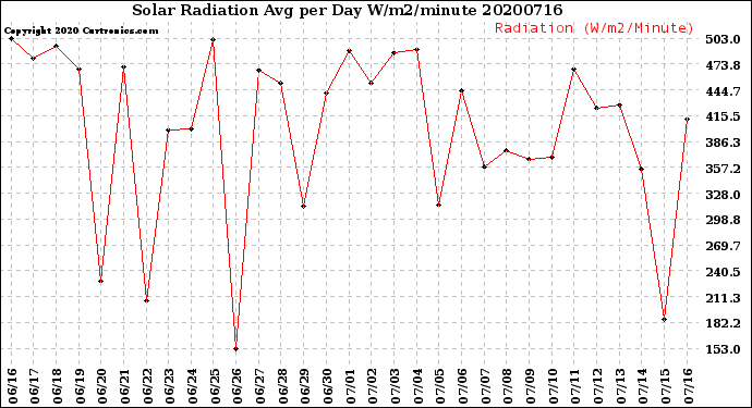 Milwaukee Weather Solar Radiation<br>Avg per Day W/m2/minute