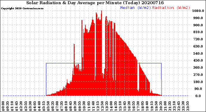 Milwaukee Weather Solar Radiation<br>& Day Average<br>per Minute<br>(Today)