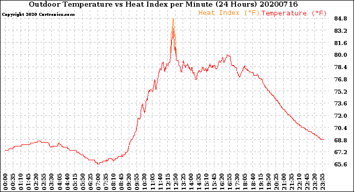 Milwaukee Weather Outdoor Temperature<br>vs Heat Index<br>per Minute<br>(24 Hours)