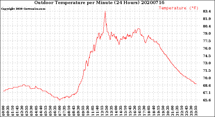 Milwaukee Weather Outdoor Temperature<br>per Minute<br>(24 Hours)