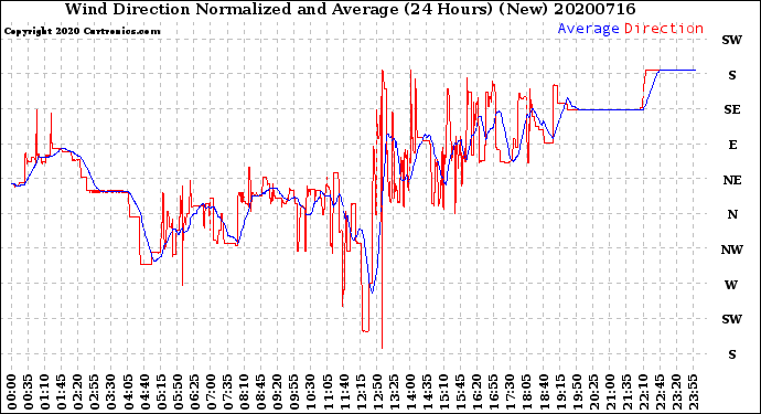 Milwaukee Weather Wind Direction<br>Normalized and Average<br>(24 Hours) (New)