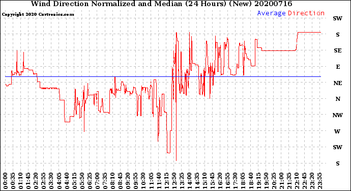 Milwaukee Weather Wind Direction<br>Normalized and Median<br>(24 Hours) (New)