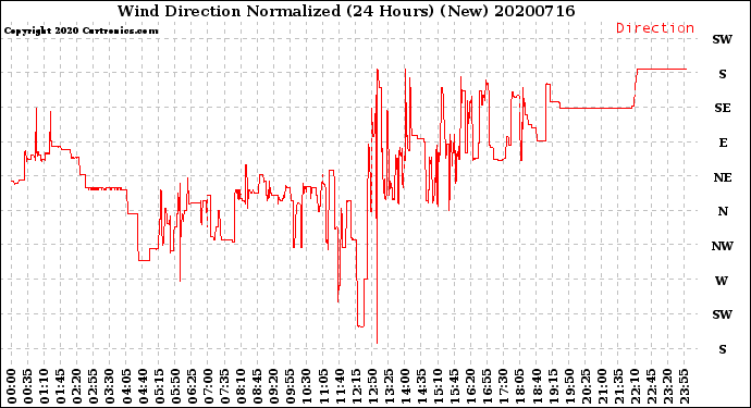 Milwaukee Weather Wind Direction<br>Normalized<br>(24 Hours) (New)