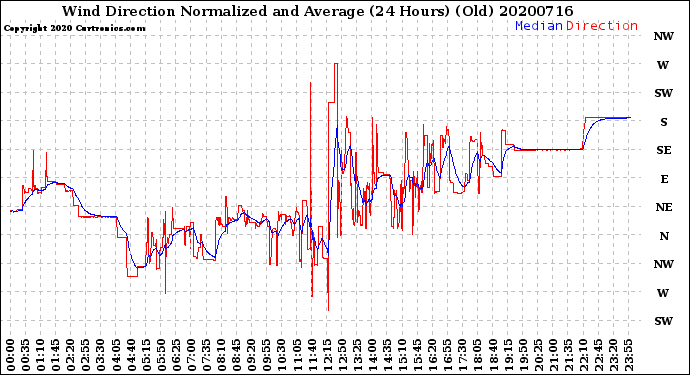 Milwaukee Weather Wind Direction<br>Normalized and Average<br>(24 Hours) (Old)