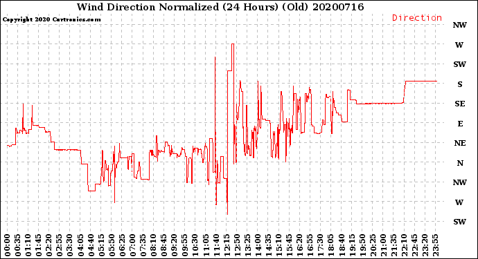 Milwaukee Weather Wind Direction<br>Normalized<br>(24 Hours) (Old)