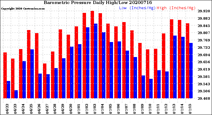 Milwaukee Weather Barometric Pressure<br>Daily High/Low