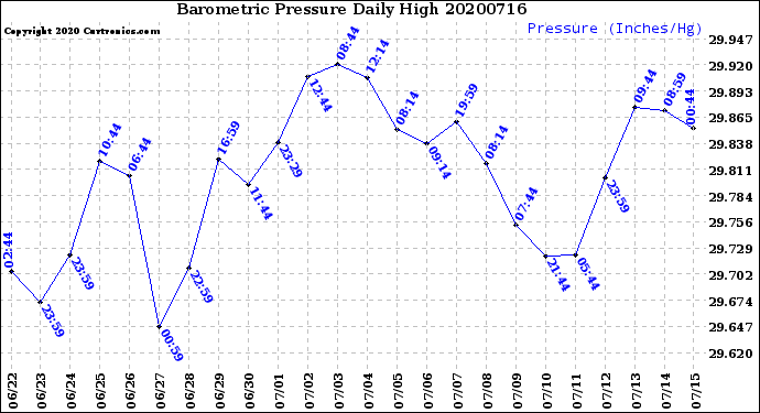 Milwaukee Weather Barometric Pressure<br>Daily High