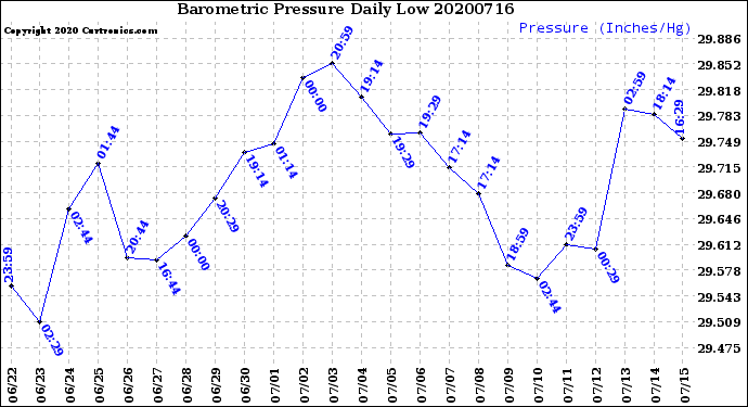 Milwaukee Weather Barometric Pressure<br>Daily Low