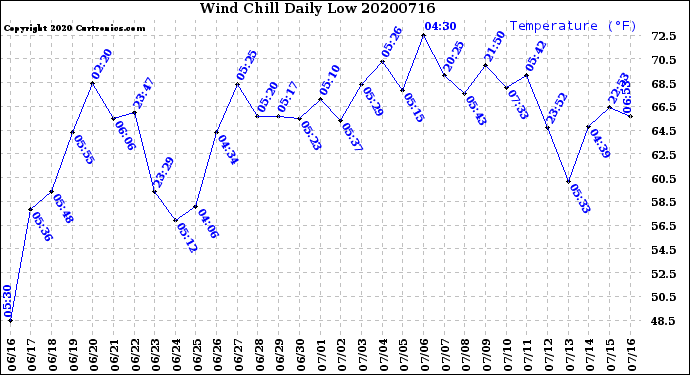 Milwaukee Weather Wind Chill<br>Daily Low