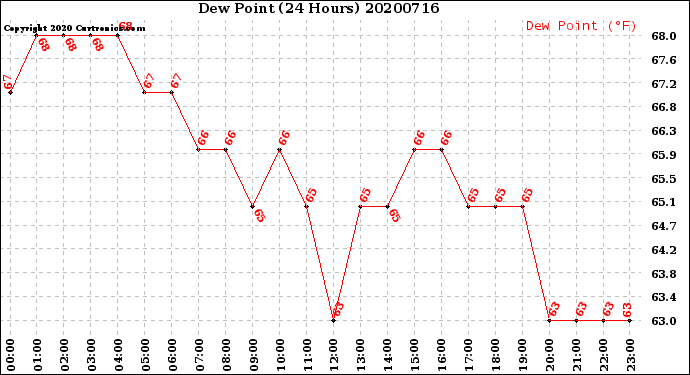 Milwaukee Weather Dew Point<br>(24 Hours)