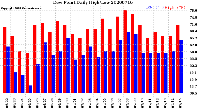 Milwaukee Weather Dew Point<br>Daily High/Low
